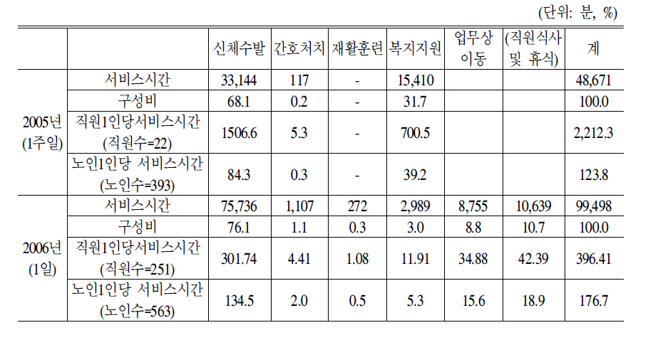 방문요양시설 방문요원의 서비스제공시간