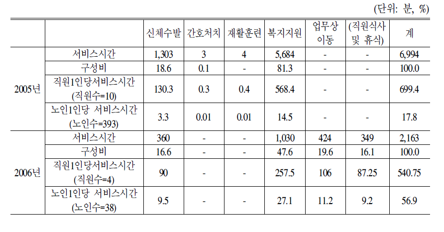 방문요양시설 생활복지사의 서비스제공시간