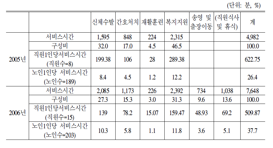 주야간보호시설 간호사의 서비스제공시간