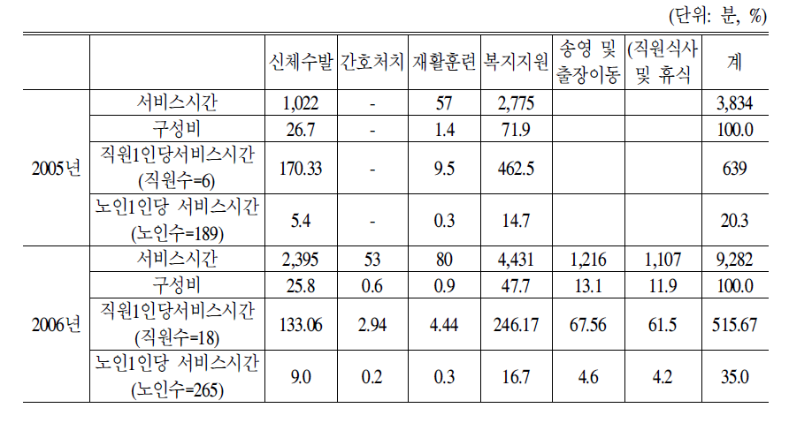 주야간보호시설 생활복지사의 서비스제공시간