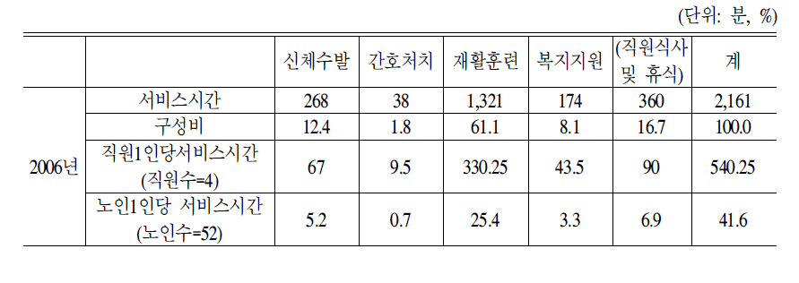 주야간보호시설 물리치료사의 서비스제공시간