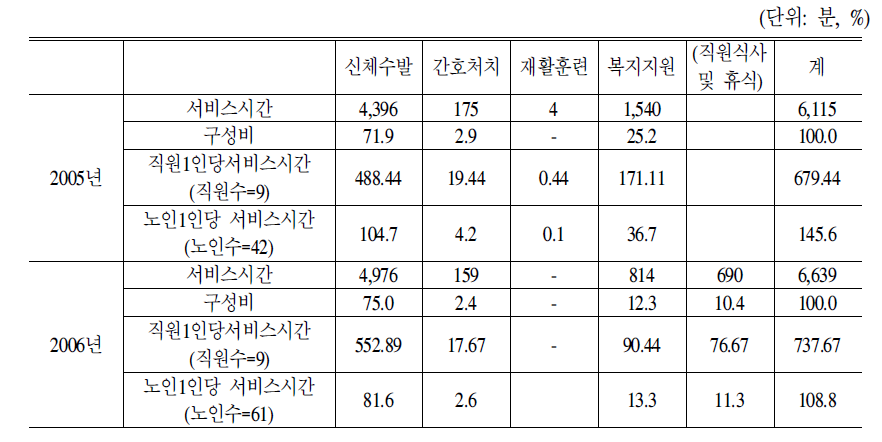 단기보호시설 생활지도원의 서비스제공시간