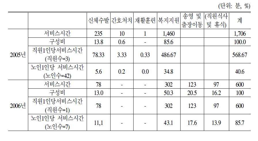 단기보호시설 생활복지사의 서비스제공시간