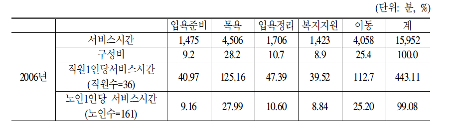 방문목욕시설 장기요양요원의 서비스제공시간