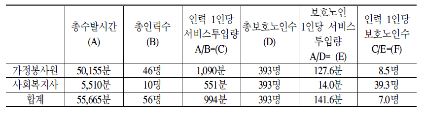 방문요양시설 인력배치 실태 근거 표준모형:2005년 기준