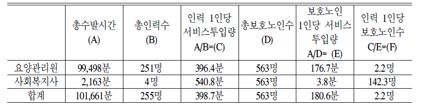 방문요양시설 인력배치 실태 근거 표준모형:2006년 기준