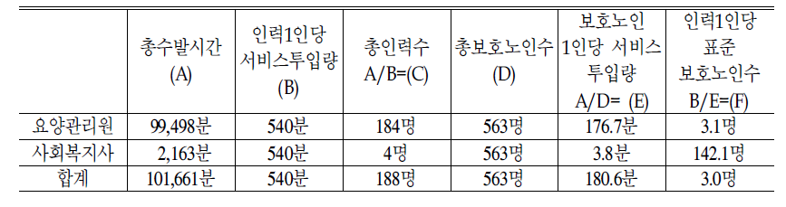 방문요양시설 인력배치 규범 근거 표준모형:2006년 기준