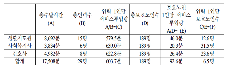 주야간보호시설 인력배치 실태 근거 표준모형:2005년