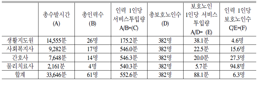 주야간보호시설 인력배치 실태 근거 표준모형:2006년