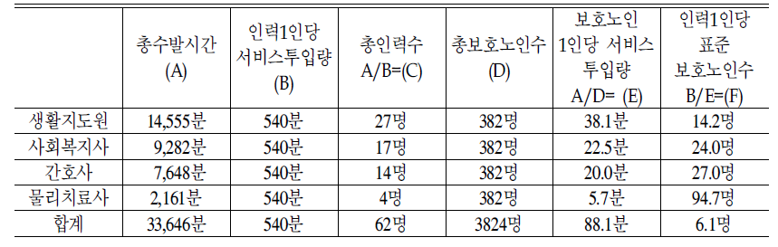 주야간보호시설 인력배치 규범 근거 표준모형:2006년 기준