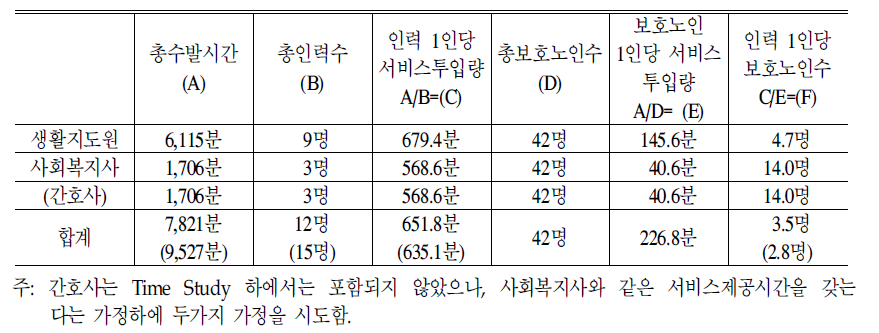 단기보호시설 인력배치 실태 근거 표준모형:2005년 기준