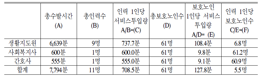 단기보호시설 인력배치 실태 근거 표준모형:2006년 기준