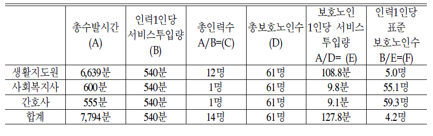 단기보호시설 인력배치 규범 근거 표준모형:2006년 기준