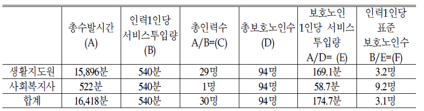 방문목욕시설 인력배치 규범 근거 표준모형:2006년 기준