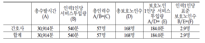 방문간호시설 인력배치 규범 근거 표준모형:2006년 기준