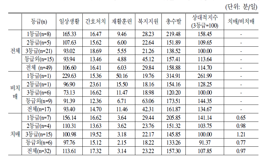 표준운영 노인요양시설 기준 노인1인당 등급별 서비스제공시간:2차시범사업