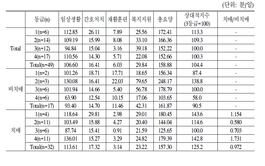 표준운영 노인요양시설 기준 노인1인당 등급별 서비스제공시간:3차 평가등급