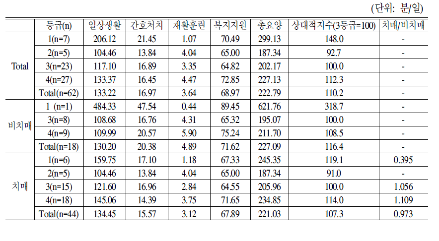 표준운영 노인전문요양시설 기준 노인 1인당 등급별 서비스제공시간:3차평가 도구