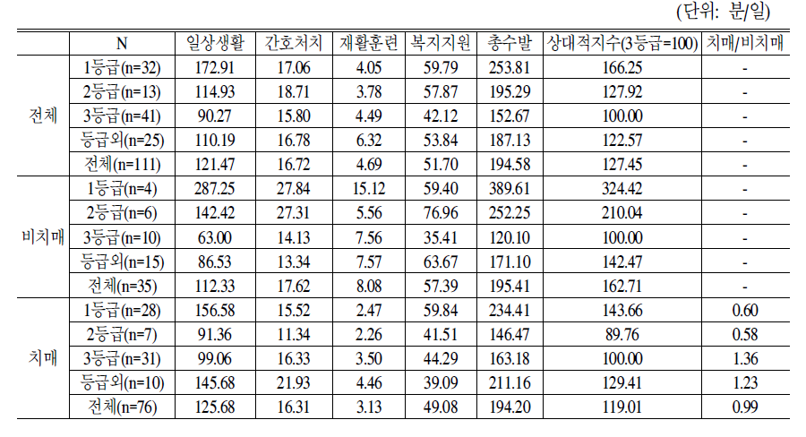 표준운영 노인요양+전문요양시설 기준 노인 1인당 등급별 서비스제공시간:2차시범사업