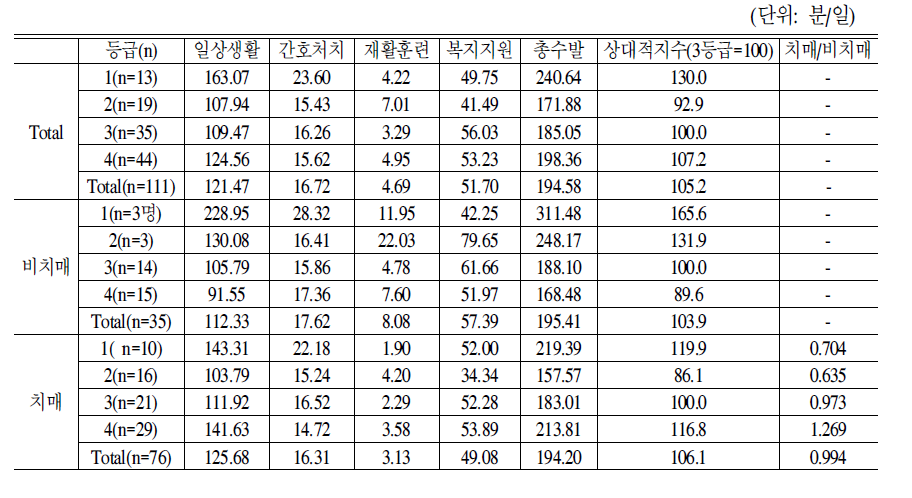 표준운영 노인요양+전문요양시설 기준 노인 1인당 등급별 서비스제공시간:3차평가도구