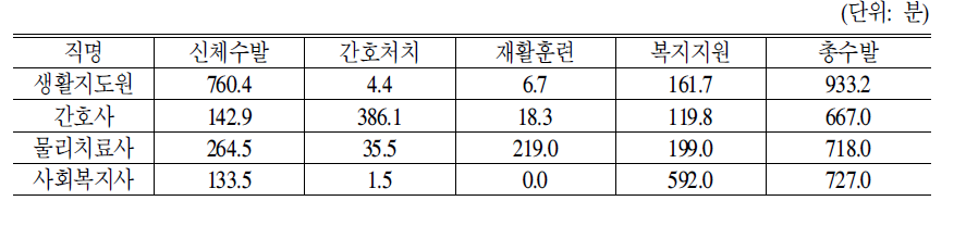 표준운영 노인요양시설 직종별 직원 1인당 서비스영역별 제공시간