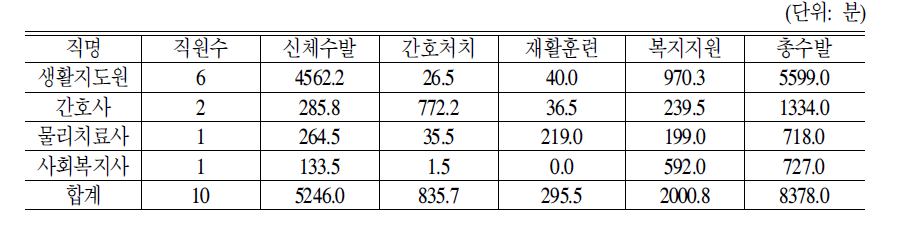 표준운영 노인요양시설 직종별 서비스영역별 총제공시간