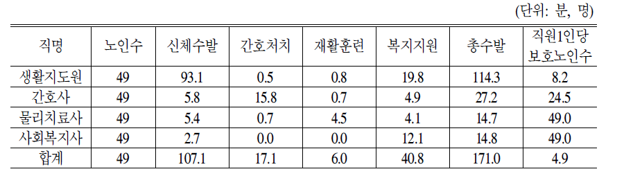 표준운영 노인요양시설 직종별 노인 1인당 서비스영역별 제공시간