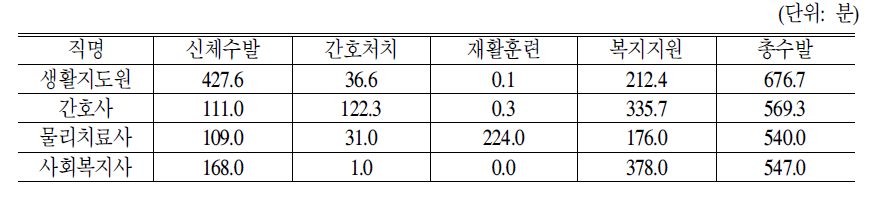 표준운영 노인전문요양시설 직종별 직원 1인당 서비스영역별 제공시간