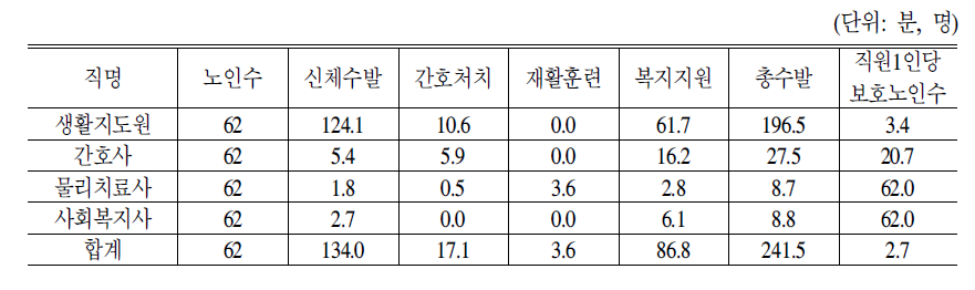 표준운영 노인전문요양시설 직종별 노인 1인당 서비스영역별 제공시간