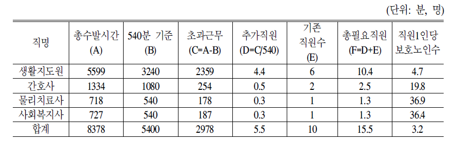 표준운영 노인요양시설 기준 표준모형