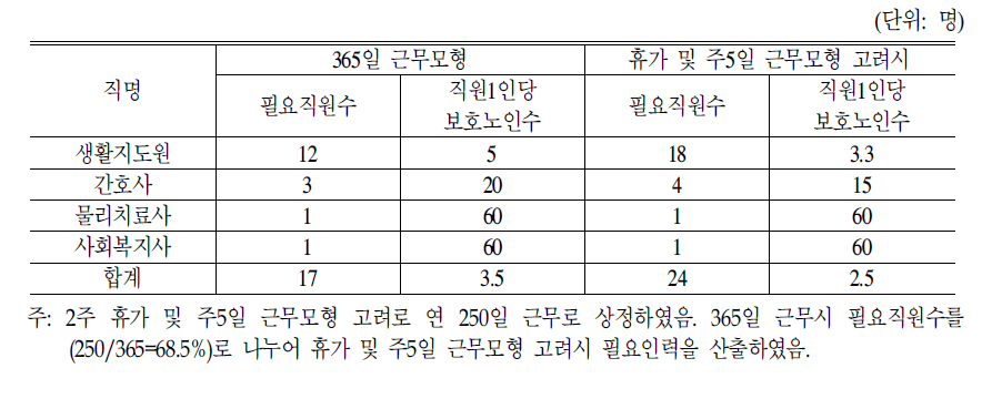 표준운영 노인요양시설 기준 표준인력모형(60명정원)