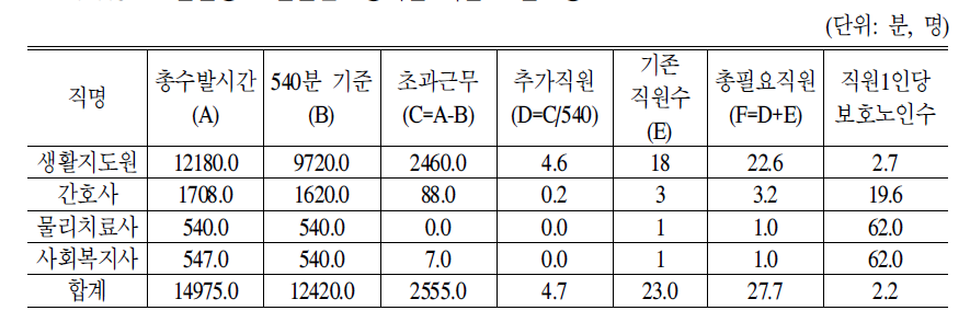 표준운영 노인전문요양시설 기준 표준모형