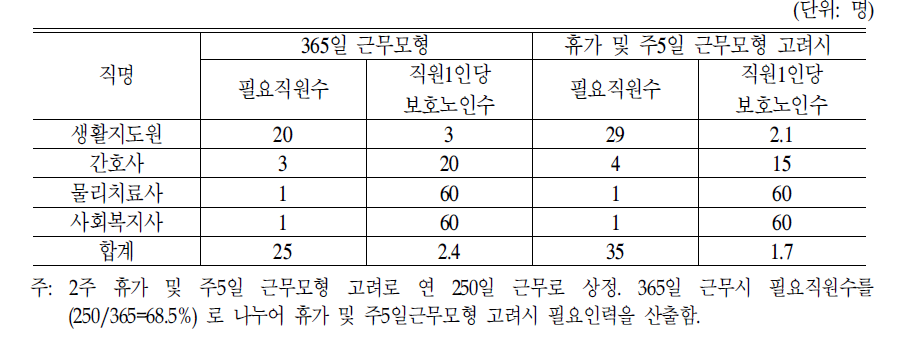 표준운영 노인전문요양시설 기준 표준인력모형(60명정원)