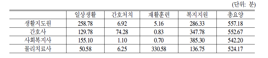 표준운영 주야간보호시설 직종별 직원 1인당 서비스영역별 제공시간