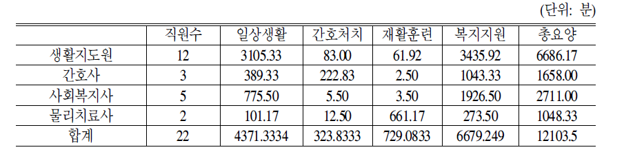 표준운영 주야간보호시설 직종별 서비스영역별 총제공시간