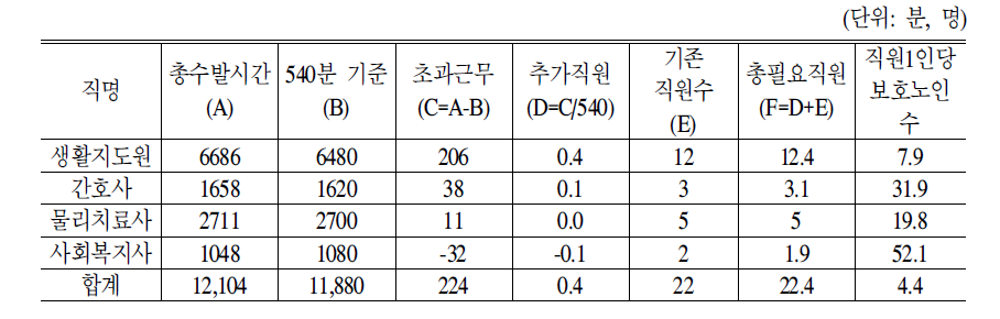 표준운영 주야간보호시설 기준 표준모형