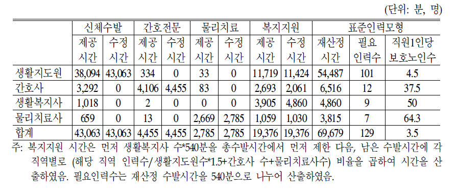 요양시설의 인력별 서비스 제공행위 표준화에 따른 인력표준모형:2005년도 TimeStudy