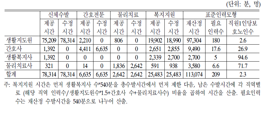 전문요양시설의 인력별 서비스 제공행위 표준화에 따른 인력표준모형:2005년도 TimeStudy