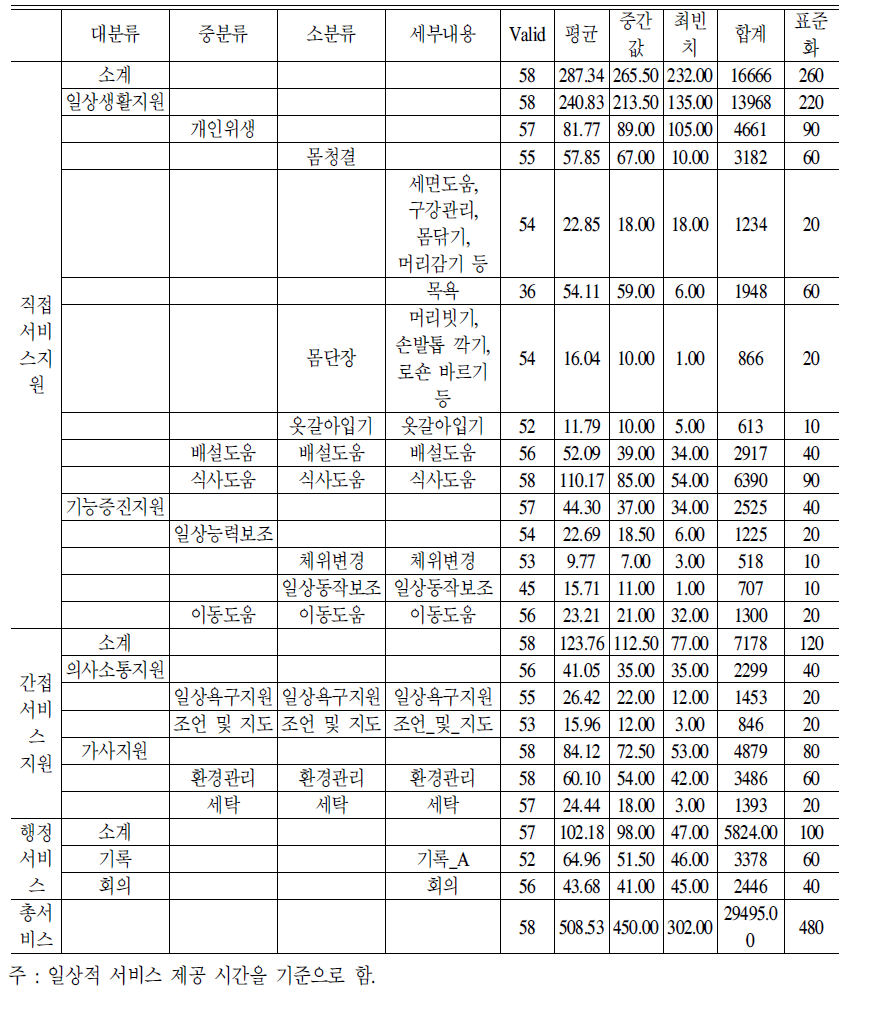 생활지도원 8시간 표준서비스 모형