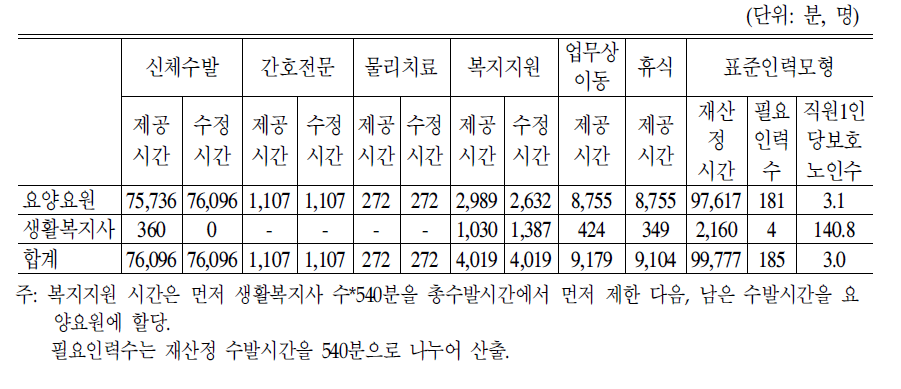 방문요양시설의 인력별 서비스 제공행위 표준화에 따른 인력표준모형:2006년도 TimeStudy