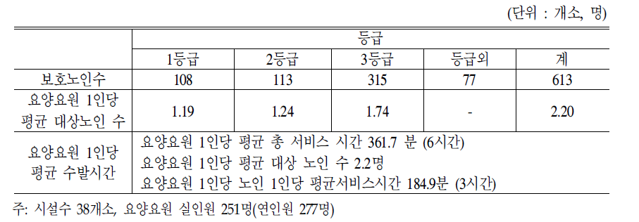 방문요양 표준서비스 모형