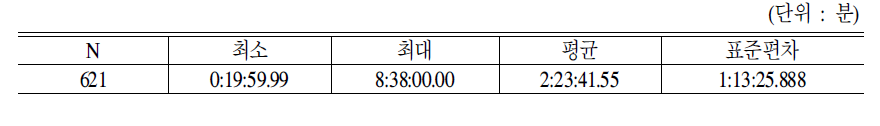 등급노인에 대한 서비스 평균제공시간(회의시간 포함)