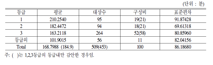 등급별 방문요양 서비스제공시간