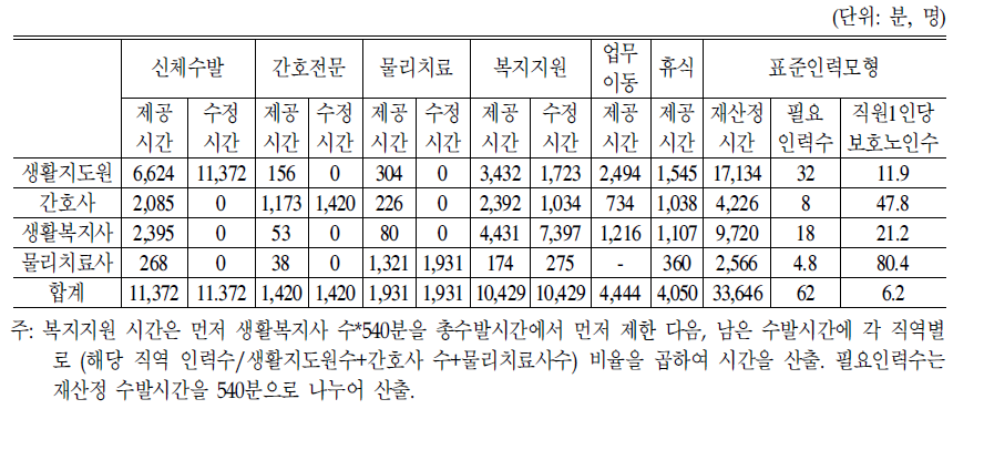 주야간보호시설의 인력별 서비스 제공행위 표준화에 따른 인력표준모형:2006년도 TimeStudy