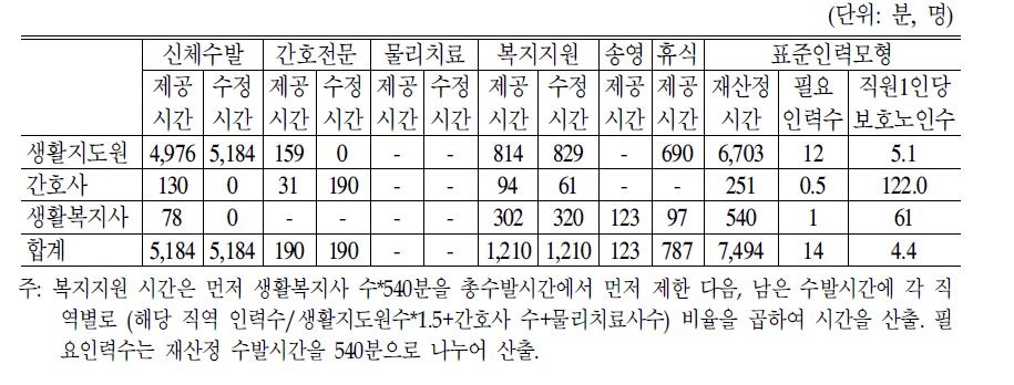 단기보호시설의 인력별 서비스 제공행위 표준화에 따른 인력표준모형:2006년도 TimeStudy