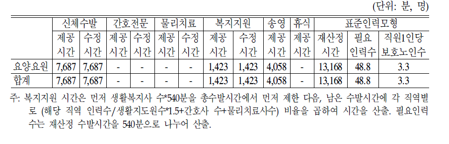 방문목욕시설의 인력별 서비스 제공행위 표준화에 따른 인력표준모형:2006년도 TimeStudy