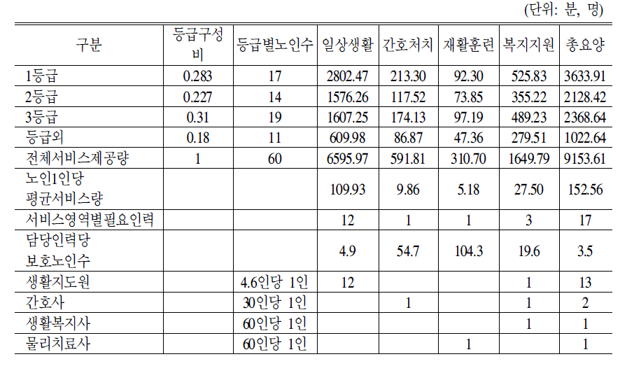 요양시설 표준 인력배치:2006년 기준 및 60명 모형 등급분포 적용