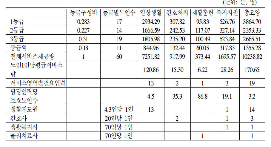 전문요양시설 표준 인력배치:2006년 기준 및 60명 모형 등급분포 적용