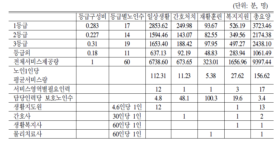 요양+전문요양시설 표준 인력배치:2006년 기준 및 60명 모형 등급분포적용