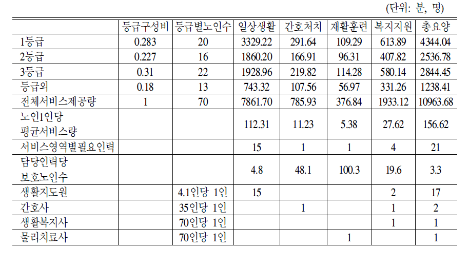 요양+전문요양시설 표준 인력배치:2006년 기준 및 70명 모형 등급분포적용